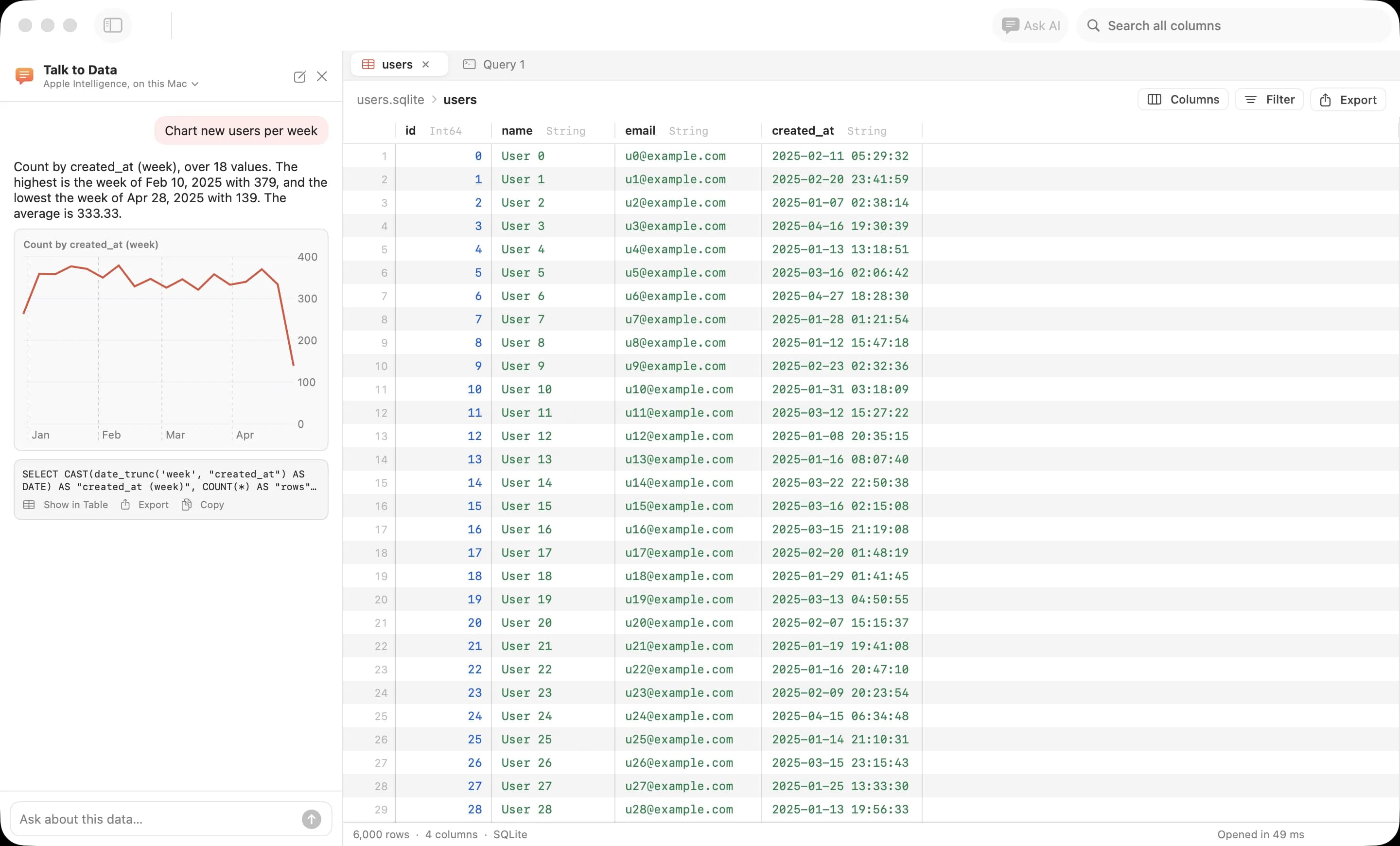 Rowie with Talk to Data open beside a users table. Asked to chart new users per week, it answers with the highest and lowest weeks, a line chart and the SQL it ran, with the result open in a tab.
