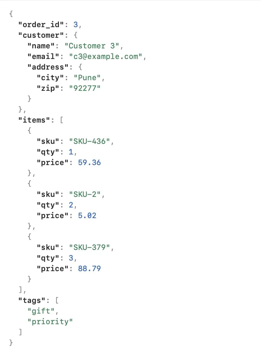 An order shown as indented, colour-highlighted JSON with a nested customer, items and tags.