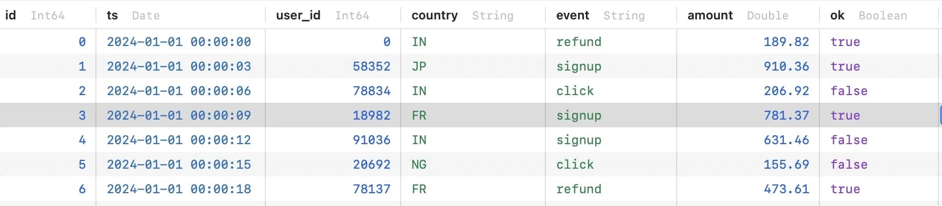 Column headers labelled Int64, Date, String, Double and Boolean above rows of coloured values.